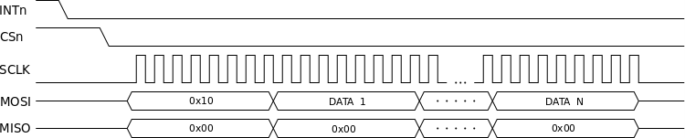 Diagrama de Tiempos