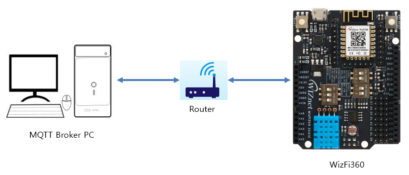 Esquema uso MQTT