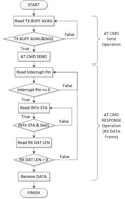 Diagrama de flujo de la operación AT CMD