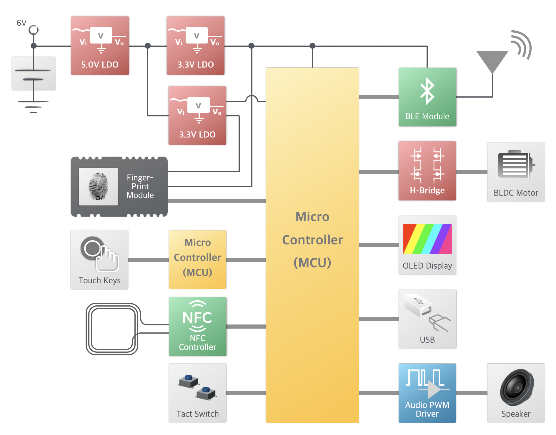 Diagrama de bloques