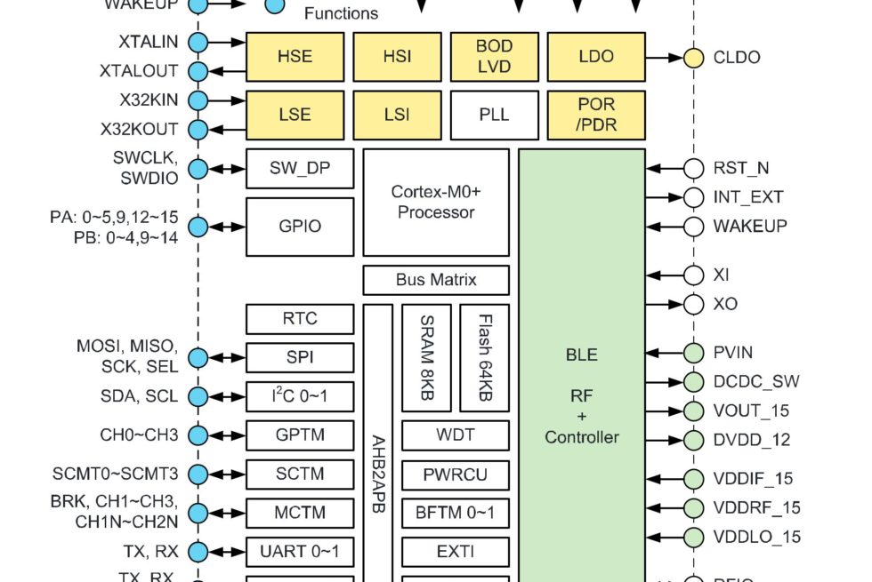 Microcontrolador con Bluetooth Low Energy (BLE)