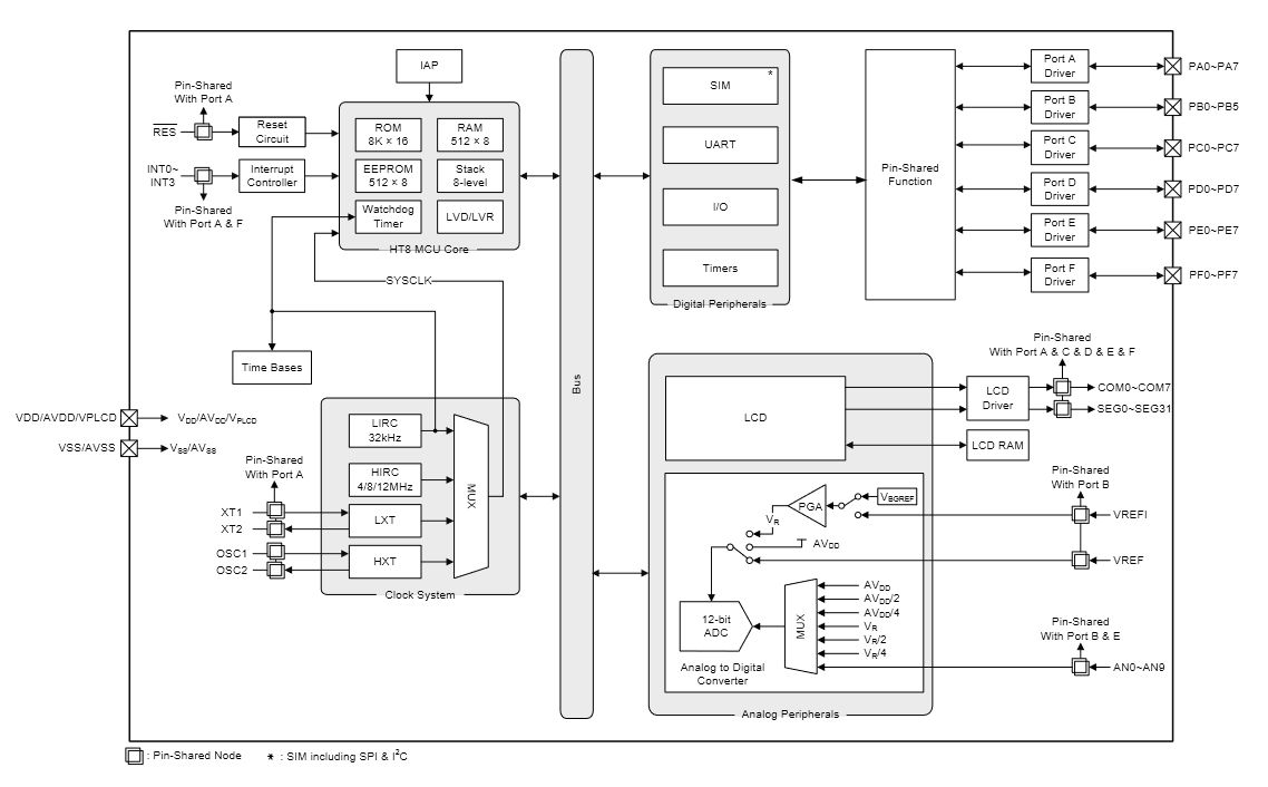 MCU Flash de 8 bits con ADC y controlador LCD