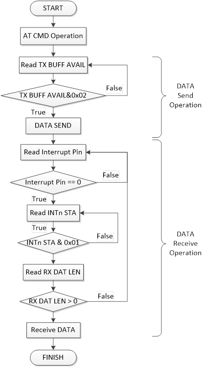 Diagrama de flujo de la operación DATA