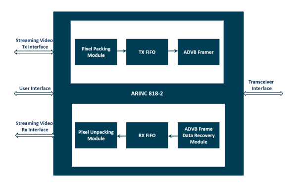 Diagrama de bloques del ARINC 818-2 IP Core para sistemas de aviónica