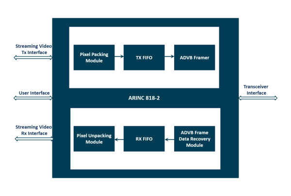 Diagrama de bloques del ARINC 818-2 IP Core para sistemas de aviónica