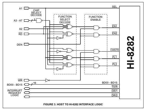Esquema de la interfaz del HI-8282 ARINC 429
