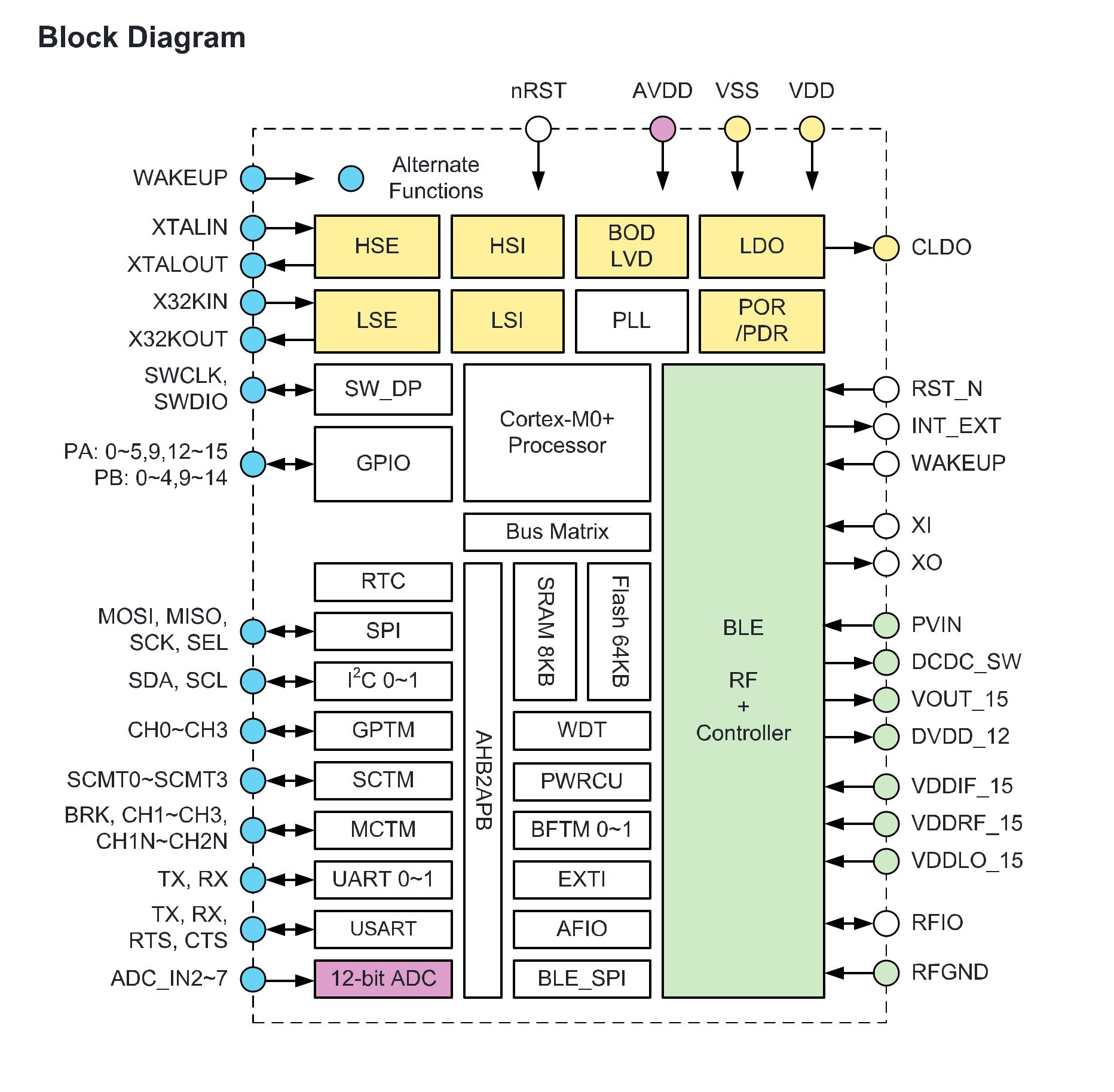 Microcontrolador con Bluetooth Low Energy (BLE)