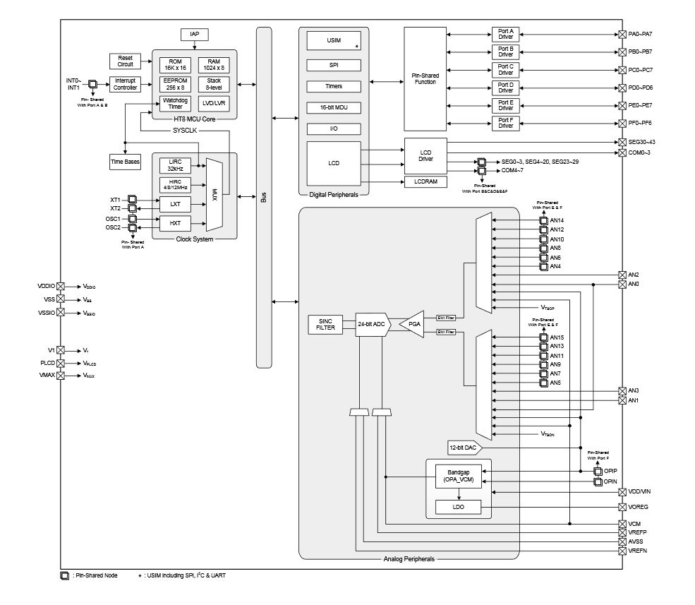 MCU A/D Delta Sigma de 24 bits para medición de peso, tensión y temperatura