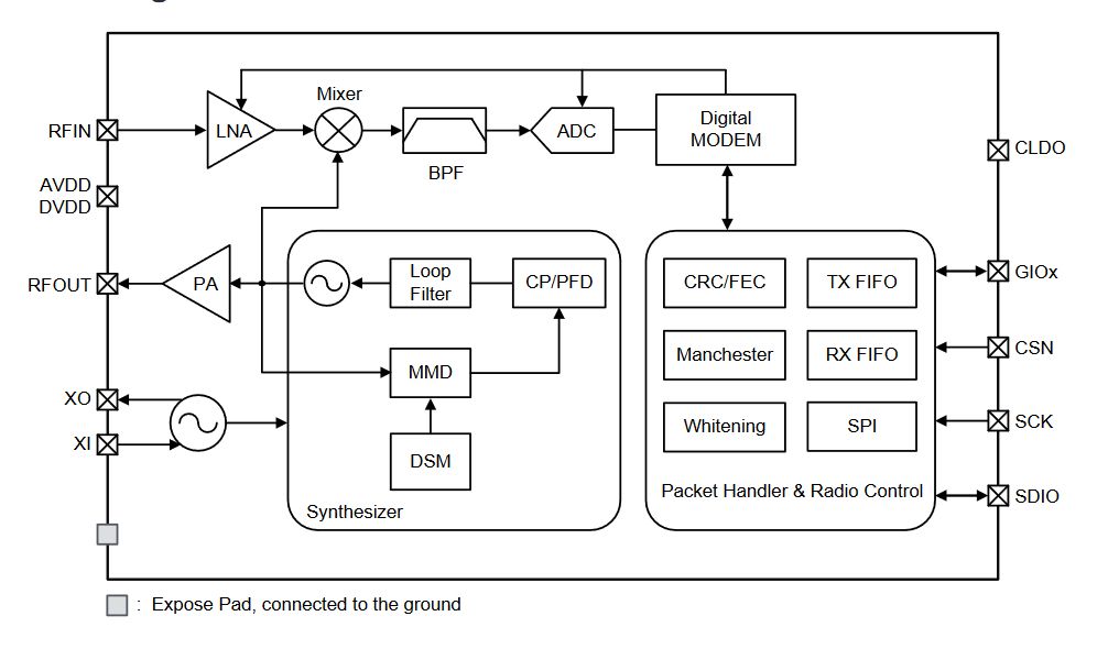 Transceptor RF de 2,4 GHz para productos IoT