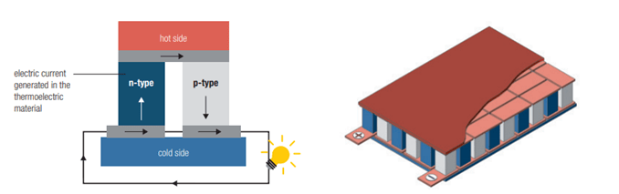 Imagen de los materiales termoeléctricos sin hafnio de alto rendimiento para generación de corriente eléctrica