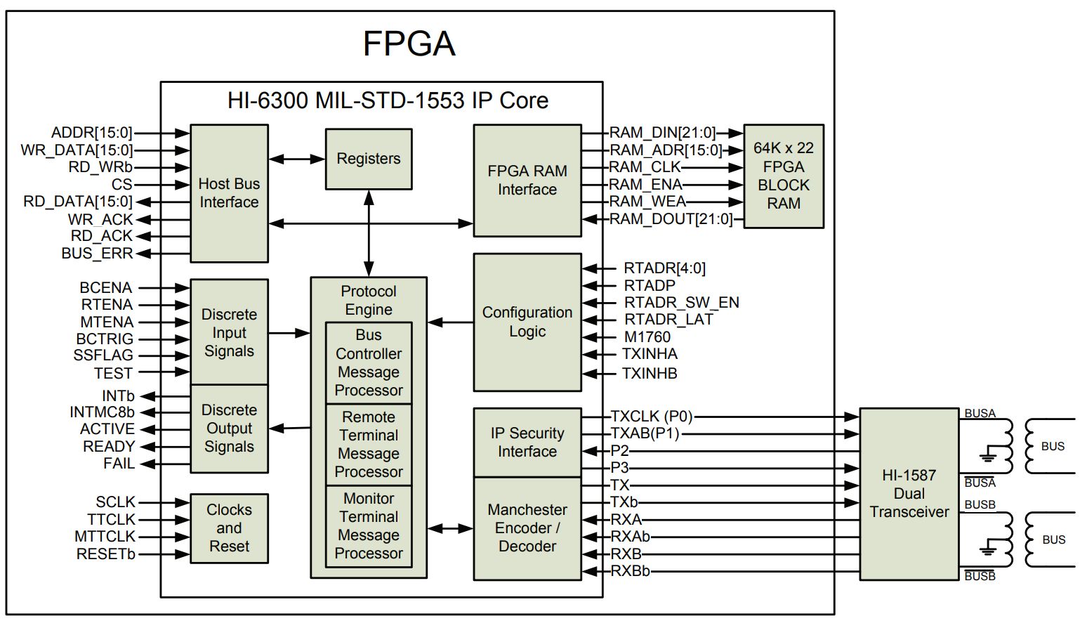 Imagen del IP Core HI-6300 para aplicaciones aviónica militar y comercial