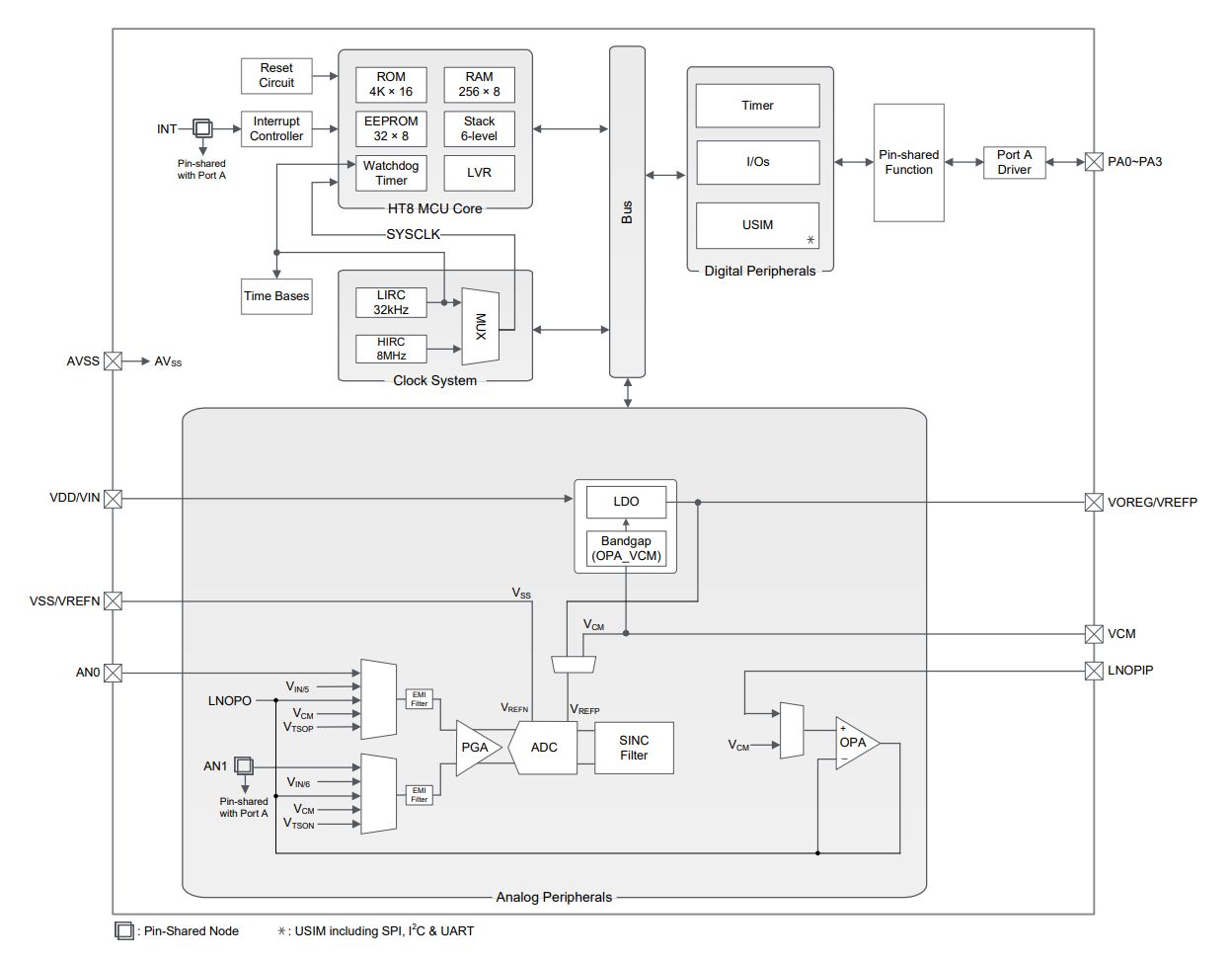 Imagen del microcontrolador de 24 bits con sensor de temperatura A/D ATS