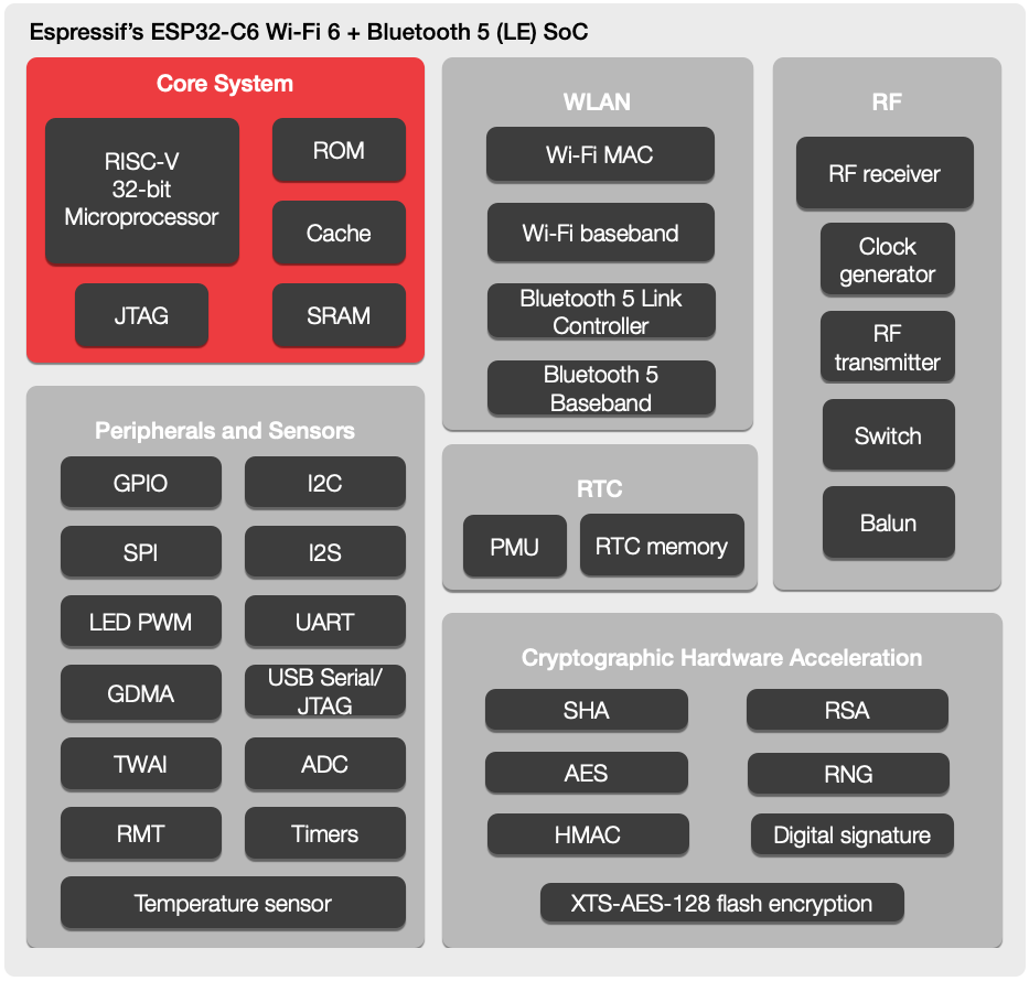 Foto del Diagrama de Bloques del Microcontrolador Wifi 6 y Bluetooth 5