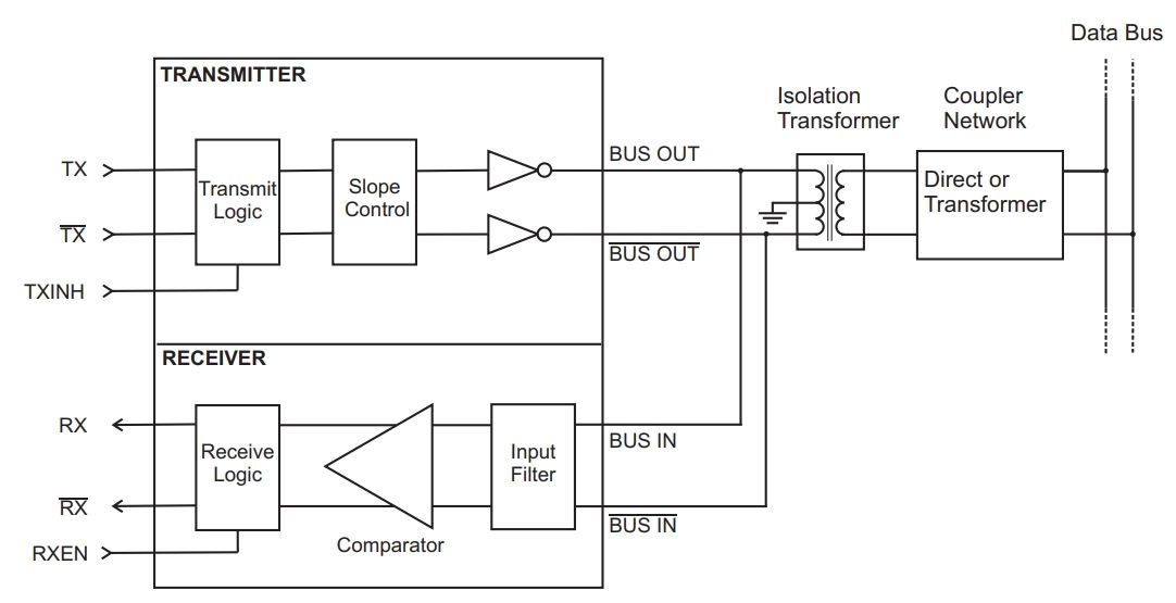 Diagrama de bloques de Transceivers MIL-STD-1553