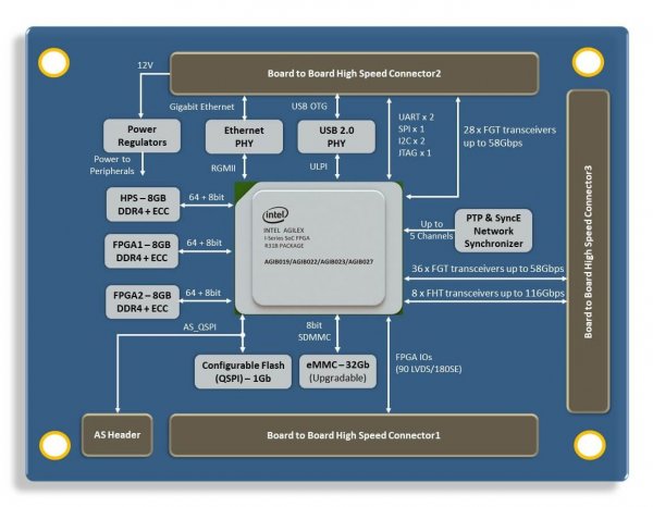 Agilex 7 Block diagram