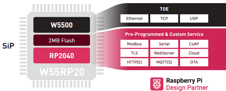 System-in-Package con RP2040